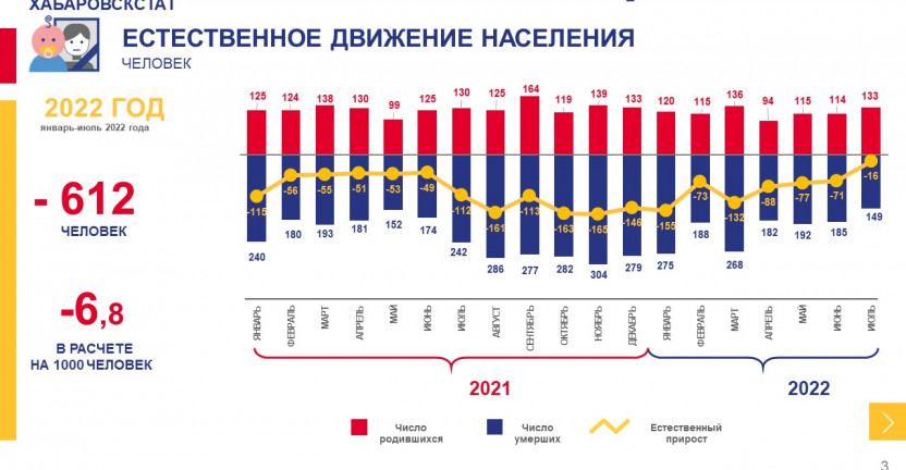 Оперативные демографические показатели по Еврейской автономной области за январь-июль 2022 года